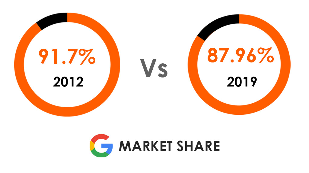google-market-share